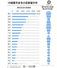 不愧是山城!城市超高层住宅数量排名重庆第一,武汉第二