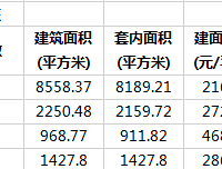 整理了一下重庆今年千万级豪宅销售情况,整理到一半,就无语了