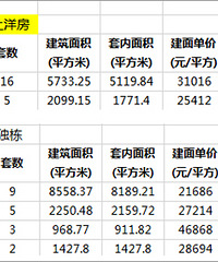 整理了重庆今年千万级豪宅销售情况,无语了,不是说今年不景气吗