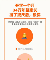 开学1个月50万年轻家长上淘宝找戒尺,客服劝退34万人