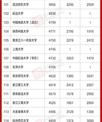 2020年本科新生大数据,5所高校本科新生人数破万