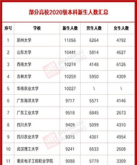 2020年本科新生大数据,5所高校本科新生人数破万