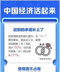 “十一”消费大数据,重庆人消费力爆棚
