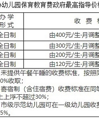 重庆公办幼儿园收费即将调整,上涨80-200元