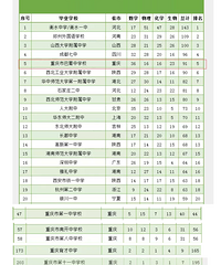 出个李金珉就想搞竞赛?清醒点,重庆约90%的竞赛生都在陪跑!