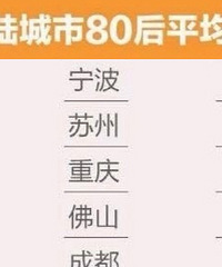 重庆80后平均工资10498/月,还有80后工资没上1万的吗