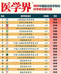 2020中国最佳医学院校"科研100强"榜单出炉,重医排在1