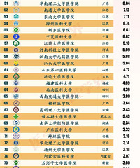 2020中国最佳医学院校"科研100强"榜单出炉,重医排在1