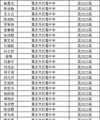 10名巴蜀学子入选2020年中国数学奥林匹克重庆市代表队