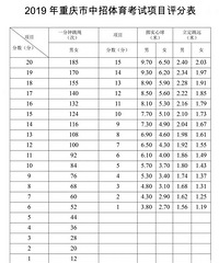 重庆中考体育项目有哪些?重庆中考体育计分标准是什么?