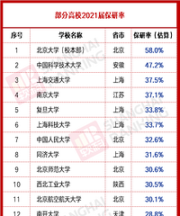 高校2021届保研率,重庆大学保研率22.1%