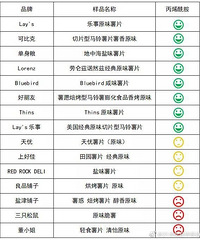 多款知名薯片被检测出含有致癌物,有几个热卖款说不定你也吃过