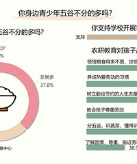 98.0%受访者支持学校开展农耕教育,你们支持吗?