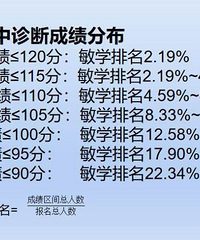 学而思敏学、勤思班可以查成绩了,来看看自己娃儿在什么水平