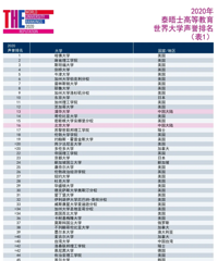 泰晤士高等教育2020世界大学声誉排名!清北前20!