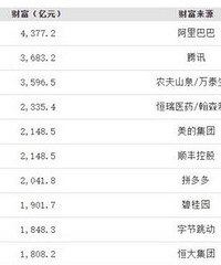 2020福布斯中国富豪榜完整榜单