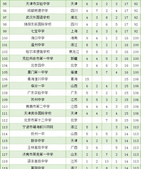 全国高中500强排名,重庆9所中学上榜