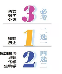 2021年重庆高考实施“3+1+2”模式!分析12种选科组合