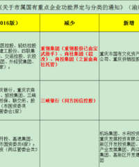从个人角度,给大家详细科普一下重庆的国企们,包含在渝央企