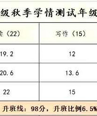 心田花开一年级秋季测试情况,升班比例6.5%