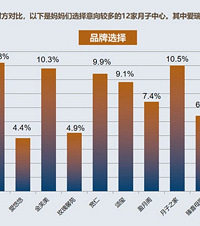 2020重庆月子中心行业发展白皮书,好口碑月子中心都在这里了