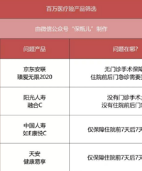 全网24款百万医疗险测评,扒下销售糖衣,展现最真实的保障