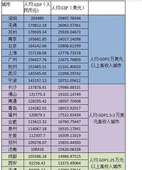 中国高收入城市排行榜,重庆落榜