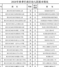重庆的幼儿园普惠率达80%以上?到底哪些园的学费真的降了