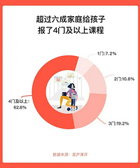 2020鸡娃趋势报告,超过6成家庭给孩子报了4门及以上课程