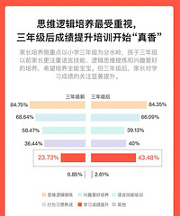 2020鸡娃趋势报告,超过6成家庭给孩子报了4门及以上课程