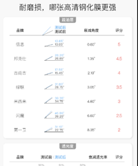 暴力测评了12元到118元的17张手机膜,这张膜的性价比最高