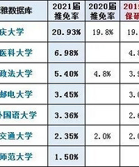 重庆市高校2021年保研率排名,重庆大学保研率20.93%