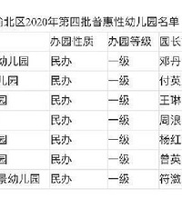 重庆渝北区有哪些普惠幼儿园?渝北区普惠幼儿园的联系方式