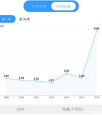 为什么都说油汀废电?开了一整晚,只花了4块钱
