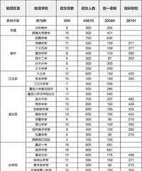 中考比高考还难,每年能上直属校的只有不到百分之二的比例