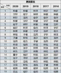 2020年爆款名,这确定不是取出来难为老师的?