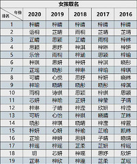 2020年爆款名,这确定不是取出来难为老师的?