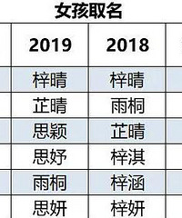 2020新生儿爆款名字被它霸榜了