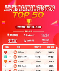 直播带货销售排行:薇娅第一,李佳琦第二,罗永浩第八
