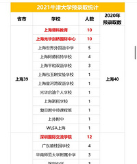 2021年牛津大学预录取统计,重庆有三人,来自一外、巴常、南