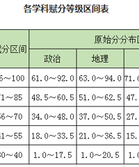 重庆2021年高考一诊分段表公布,首届新高考一诊考生约13.