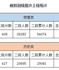 重庆2021年高考一诊分段表公布,首届新高考一诊考生约13.