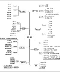 小学奥数7大知识体系思维导图