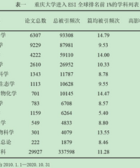重庆大学进入ESI全球前1%学科数升至12个