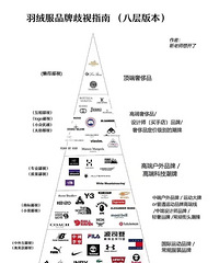 羽绒服都有鄙视链了,我还处在最低端?!你们呢