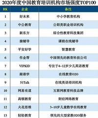 2020年度中国教育培训机构TOP100出炉,好未来位居榜首