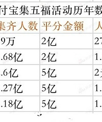 支付宝集五福历年数据,看完你们兴趣度还大吗?
