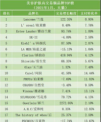 天猫TOP10护肤无一国产品牌,国货能不能争争气??!!