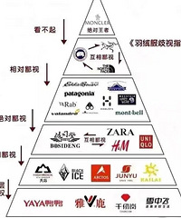 蒙口和加拿大鹅不用排长队就能买到,比专柜便宜