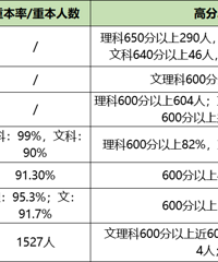 ֱѧУӦÿ600ֶݣͼ2020߿